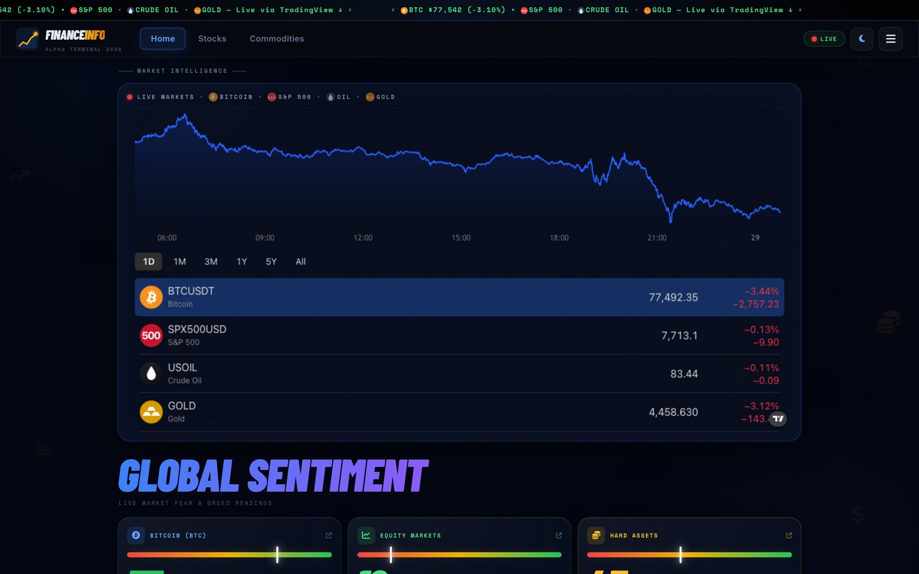 The FinanceInfo market terminal: an intraday Bitcoin chart above live quotes for BTC, the S&P 500, crude oil and gold, with fear-and-greed readings beginning below.